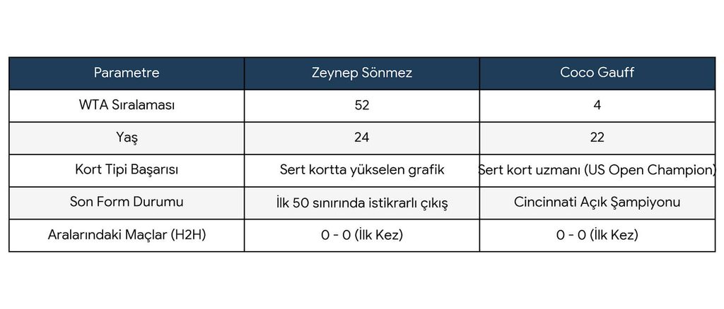 Zeynep Sönmez – Coco Gauff İstatistikleri